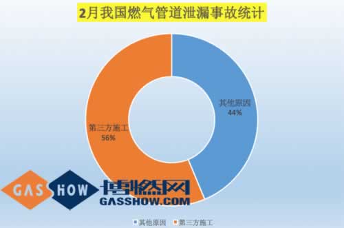 管道泄漏統(tǒng)計