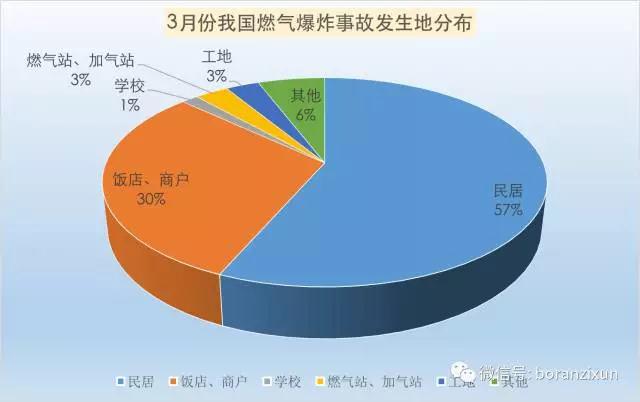 3月份我國燃?xì)獗ㄊ鹿史治鰣?bào)告