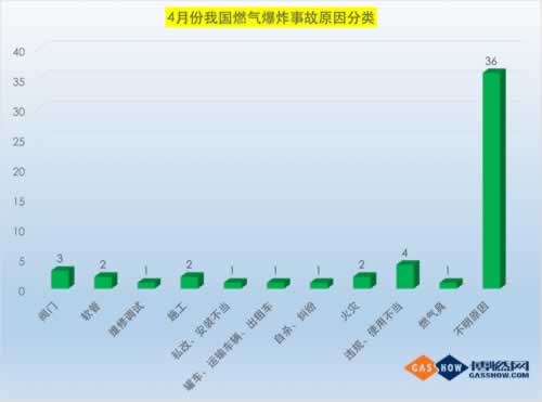 4月份燃?xì)馐鹿式y(tǒng)計