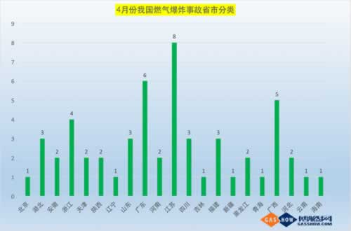 4月份燃?xì)馐鹿式y(tǒng)計
