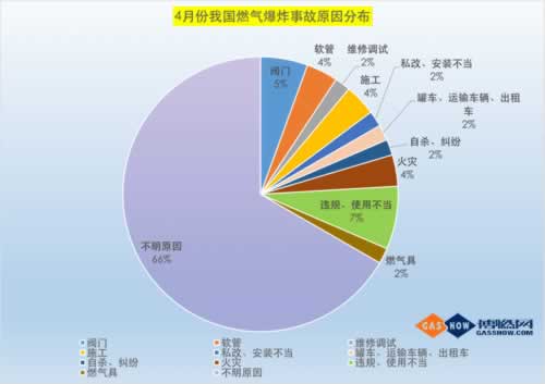 4月份燃?xì)馐鹿式y(tǒng)計