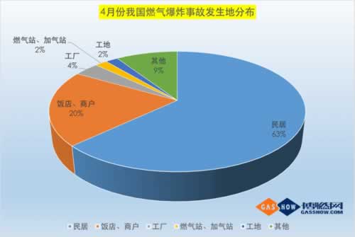 4月份燃?xì)馐鹿式y(tǒng)計