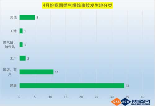 4月份燃?xì)馐鹿式y(tǒng)計