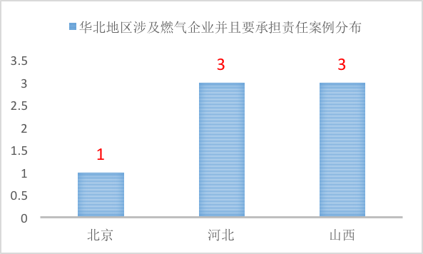 燃氣事故，哪些情況下城鎮(zhèn)燃氣企業(yè)需要承擔責任？