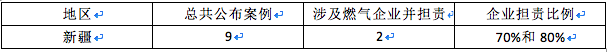 燃氣事故，哪些情況下城鎮(zhèn)燃氣企業(yè)需要承擔責任4