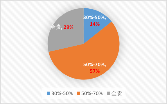燃氣事故，哪些情況下城鎮(zhèn)燃氣企業(yè)需要承擔責任3