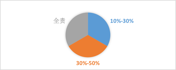 燃氣事故，哪些情況下城鎮(zhèn)燃氣企業(yè)需要承擔責任7