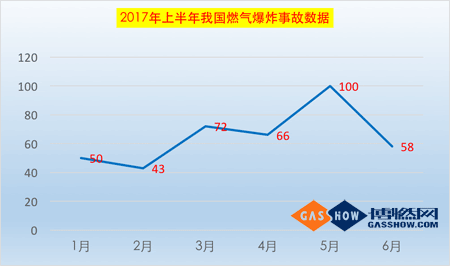 2017上半年我國燃?xì)獗ㄊ鹿史治鰣?bào)告1