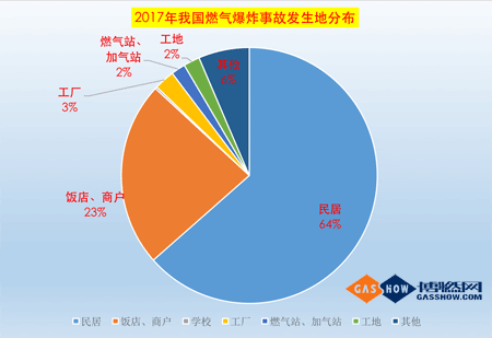 2017上半年我國燃?xì)獗ㄊ鹿史治鰣?bào)告4