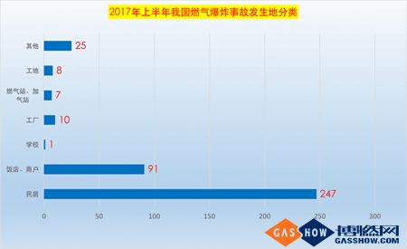 2017上半年我國燃?xì)獗ㄊ鹿史治鰣?bào)告3