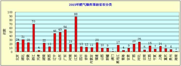 2015年度燃?xì)獗ㄊ鹿史治?/>圖4</p>
      <p>　      　圖4中非常明顯的看出，江浙是燃?xì)獗ǜ甙l(fā)區(qū)域，其中浙江累計(jì)發(fā)生88次，江蘇發(fā)生70次事故，請(qǐng)當(dāng)?shù)氐娜細(xì)夤疽欢ㄒ庾R(shí)到安全的重要性。</p>
      <p align=