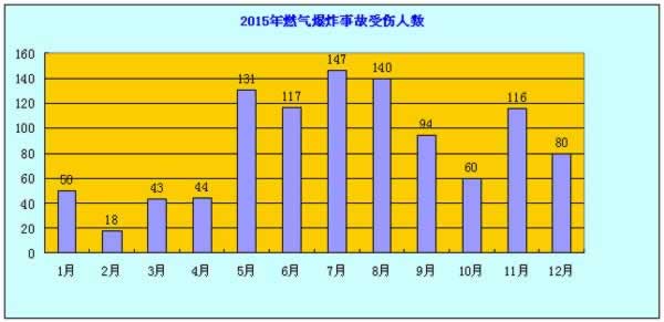 2015年度燃?xì)獗ㄊ鹿史治?/></p>
      <p align=