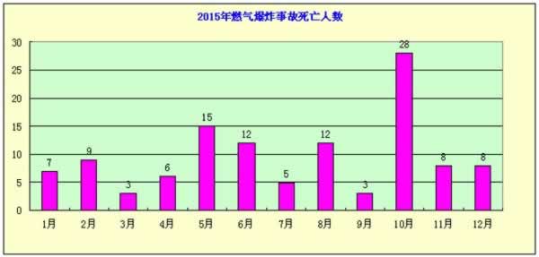 2015年度燃?xì)獗ㄊ鹿史治?/></p>
      <p align=