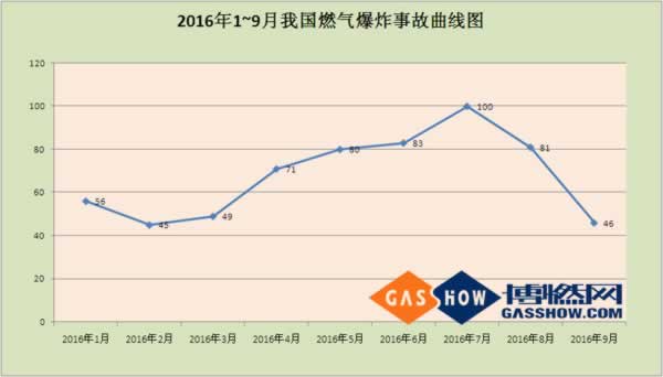 16年度9月份我國(guó)燃?xì)獗ㄊ鹿史治鰣?bào)告曲線圖