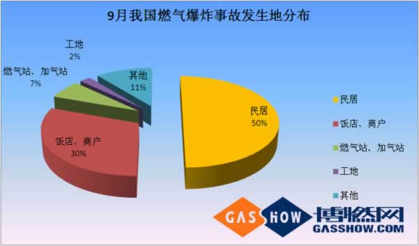 16年度9月份我國(guó)燃?xì)獗ㄊ鹿史治鰣?bào)告分布