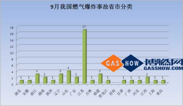 16年度9月份我國(guó)燃?xì)獗ㄊ鹿史治鰣?bào)告分省