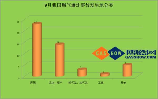 16年度9月份我國(guó)燃?xì)獗ㄊ鹿史治鰣?bào)告分類