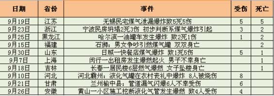 16年度9月份我國(guó)燃?xì)獗ㄊ鹿史治鰣?bào)告排行