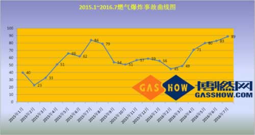  2016年度7月份我國燃氣爆炸事故分析曲線