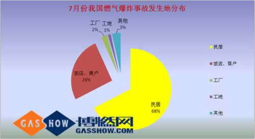  2016年度7月份我國燃氣爆炸事故分析分布 