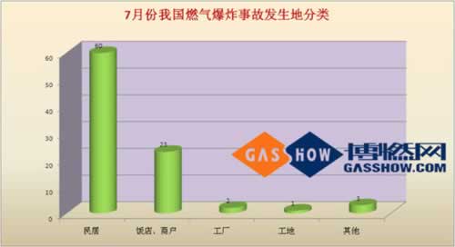  2016年度7月份我國燃氣爆炸事故分析分類