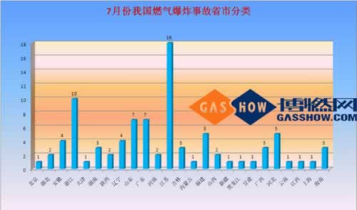  2016年度7月份我國燃氣爆炸事故分析分類