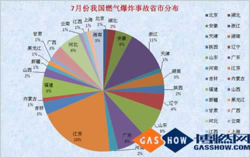  2016年度7月份我國燃氣爆炸事故分析分布