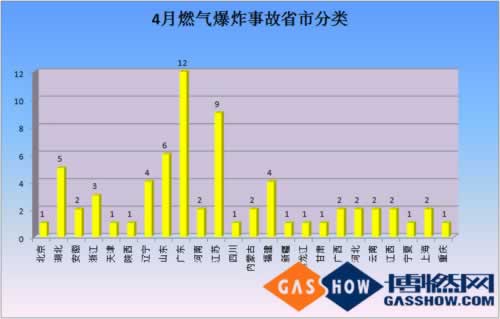  2016年度4月我國燃?xì)獗ㄊ鹿史治鰣?bào)告分類