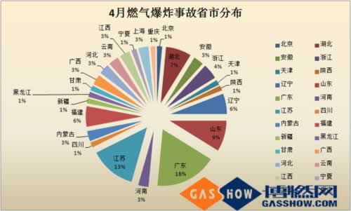  2016年度4月我國燃?xì)獗ㄊ鹿史治鰣?bào)告分布