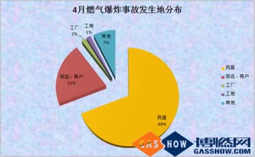  2016年度4月我國燃?xì)獗ㄊ鹿史治鰣?bào)告發(fā)生地分布