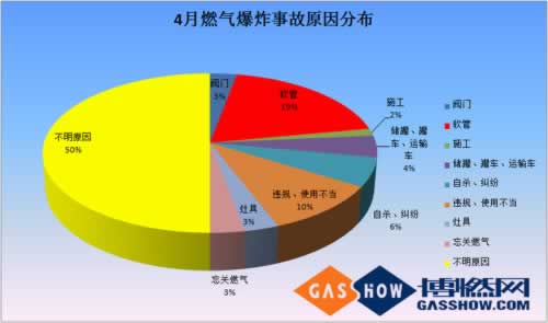  2016年度4月我國燃?xì)獗ㄊ鹿史治鰣?bào)告分布