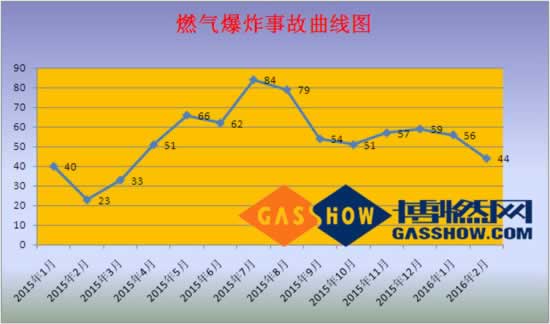 2016年2月份我國(guó)燃?xì)獗ㄊ鹿史治銮€