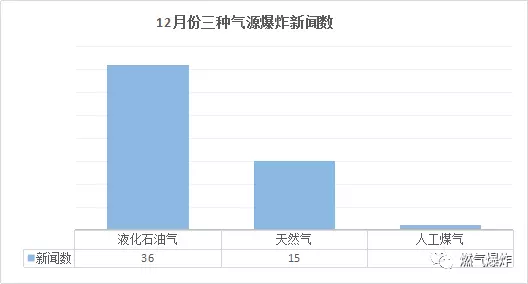 2017年12月份燃氣爆炸圖片