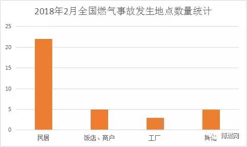 2018年2月份全國燃?xì)馐鹿式y(tǒng)計分析報告