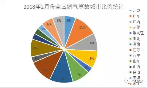 2018年2月份全國燃?xì)馐鹿式y(tǒng)計分析報告
