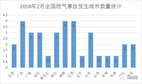 2018年2月份全國燃?xì)馐鹿式y(tǒng)計分析報告