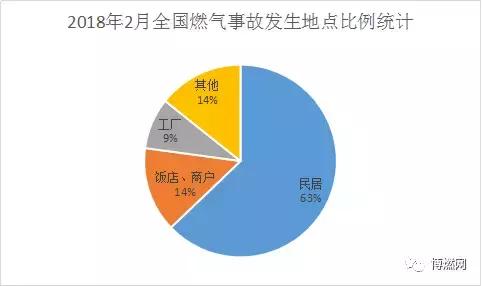 2018年2月份全國燃?xì)馐鹿式y(tǒng)計分析報告