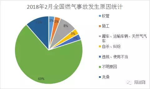 2018年2月份全國燃?xì)馐鹿式y(tǒng)計分析報告