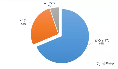  2018年5月份全國(guó)燃?xì)獗〝?shù)據(jù)分析報(bào)告