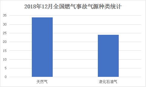 2018年12月全國燃氣事故氣源種類統(tǒng)計