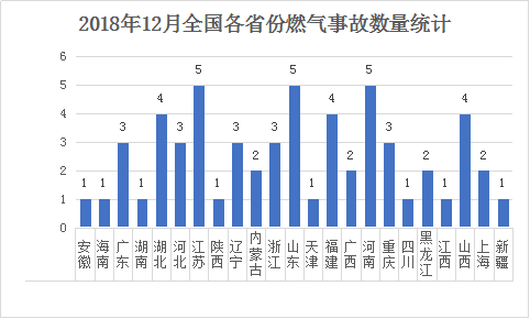 燃氣爆炸統(tǒng)計