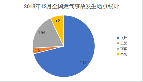 2018年11月全國燃氣事故發(fā)生地點統(tǒng)計