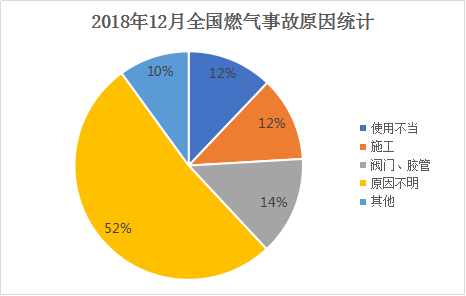 2018年12月全國燃氣事故原因統(tǒng)計