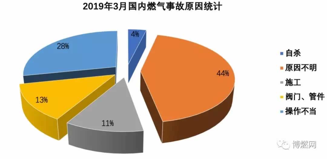 2019年3月燃?xì)獗ńy(tǒng)計(jì)