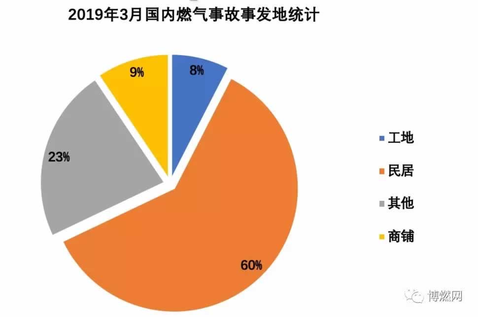 2019年3月燃?xì)獗ńy(tǒng)計(jì)