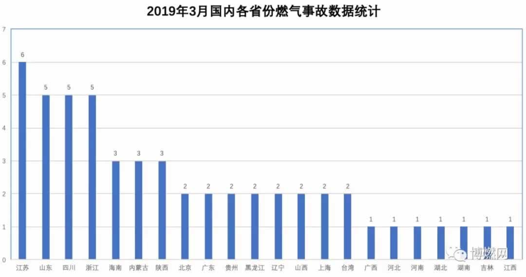 2019年3月燃?xì)獗ńy(tǒng)計(jì)