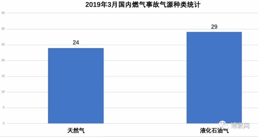 2019年3月燃?xì)獗ńy(tǒng)計(jì)
